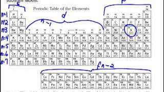 Electronic Configurations Periodic Table Method [upl. by Ibmat]