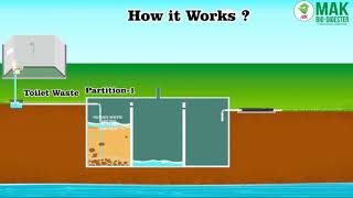 How Bio Digester Septic Tanks Work [upl. by Areval]