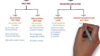 Contract Law  Chapter 6 Vitiating Factors Degree  Year 1 [upl. by Chilcote]