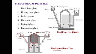 Biogas Digester  Biogas Power Generation [upl. by Romaine]