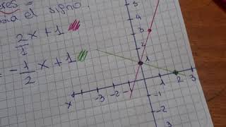 Función lineal  RECTAS PARALELAS Y PERPENDICULARES [upl. by Eanel]