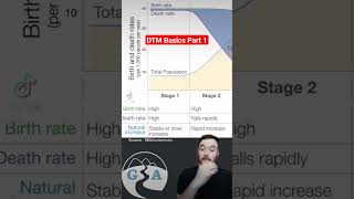 Demographic Transition Model Basics Part 1 [upl. by Heringer]