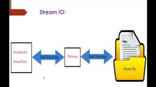 C Beginner to advanced  Lesson 60  Stream reader and stream writer SystemIO [upl. by Neyrb908]