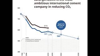 LafargeHolcim is the most ambitious international cement company in reducing CO2 [upl. by Enoyrt532]