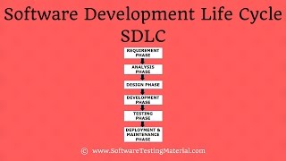 Software Development Life Cycle SDLC  Detailed Explanation [upl. by Anaerol425]