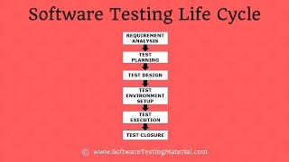 Software Testing Life Cycle STLC In Software Testing [upl. by Nea]