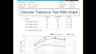 eLab  Glucose Tolerance Test GTT Report With Graph [upl. by Sackville]