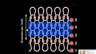 Basic of Knitting  Warp and Weft Knitting Mechanism  How Knit Fabric Produces [upl. by Tarsus]