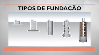 Tipo de fundações na construção civil [upl. by Eceerehs]