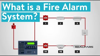 What is a Fire Alarm System [upl. by Aradnahc745]