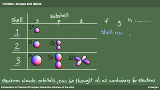 The Electronic Structure Of The Atom [upl. by Jerz470]